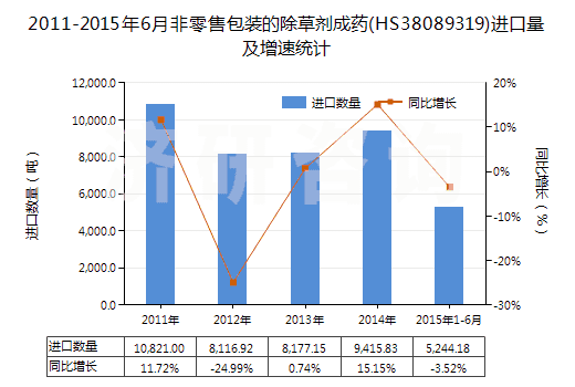 2011-2015年6月非零售包裝的除草劑成藥(HS38089319)進口量及增速統(tǒng)計